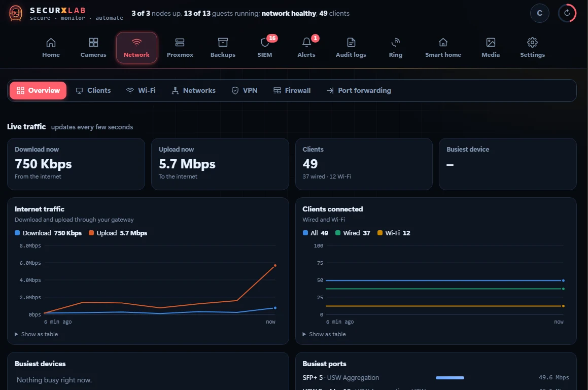 Live UniFi traffic and client telemetry, refreshed every few seconds