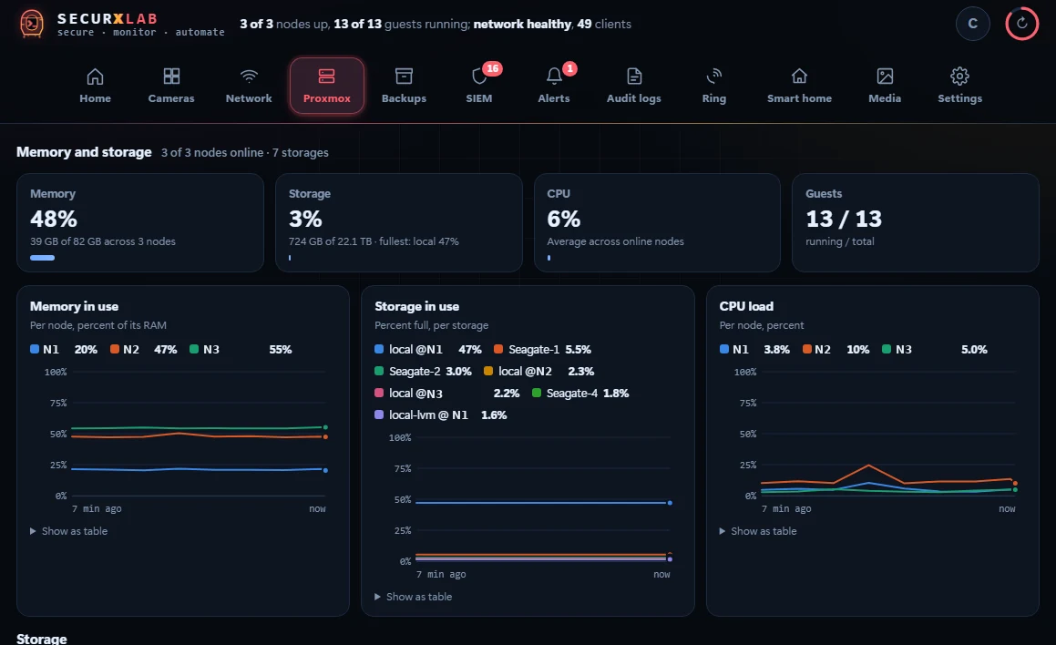 Proxmox capacity: memory, storage and CPU per node across the cluster