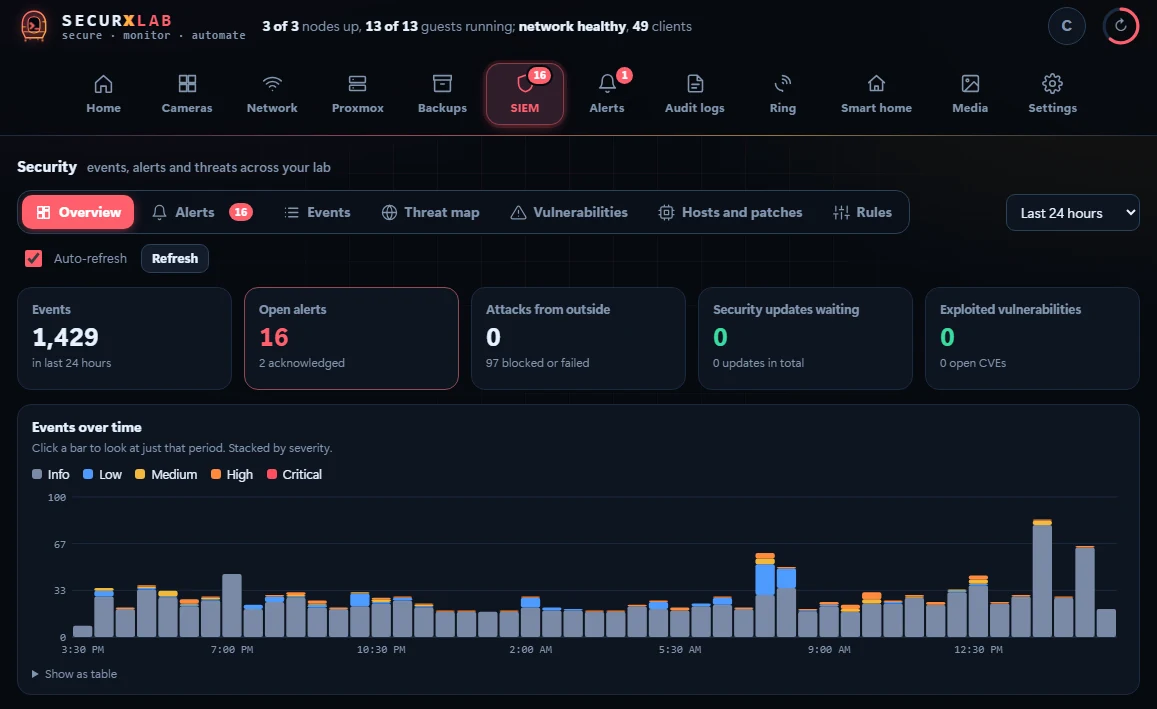 SIEM overview: ~1,400 events a day, open alerts and exploited-vulnerability tracking, stacked by severity