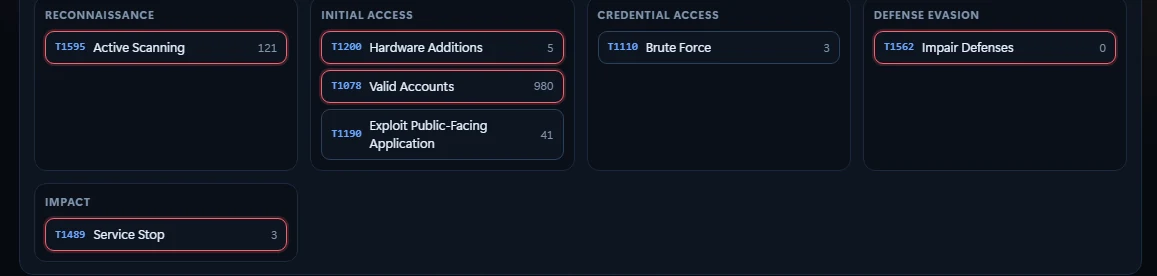 Detections mapped to MITRE ATT&CK techniques, grouped by tactic