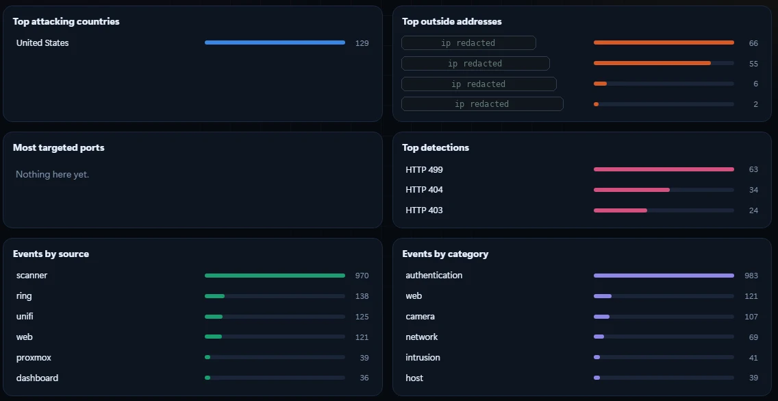 Threat intel: top source countries and addresses, detections and event categories
