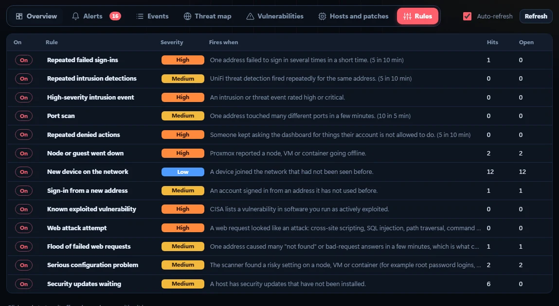 13 custom detection rules: brute force, port scans, CISA KEV-listed CVEs, web attacks and more